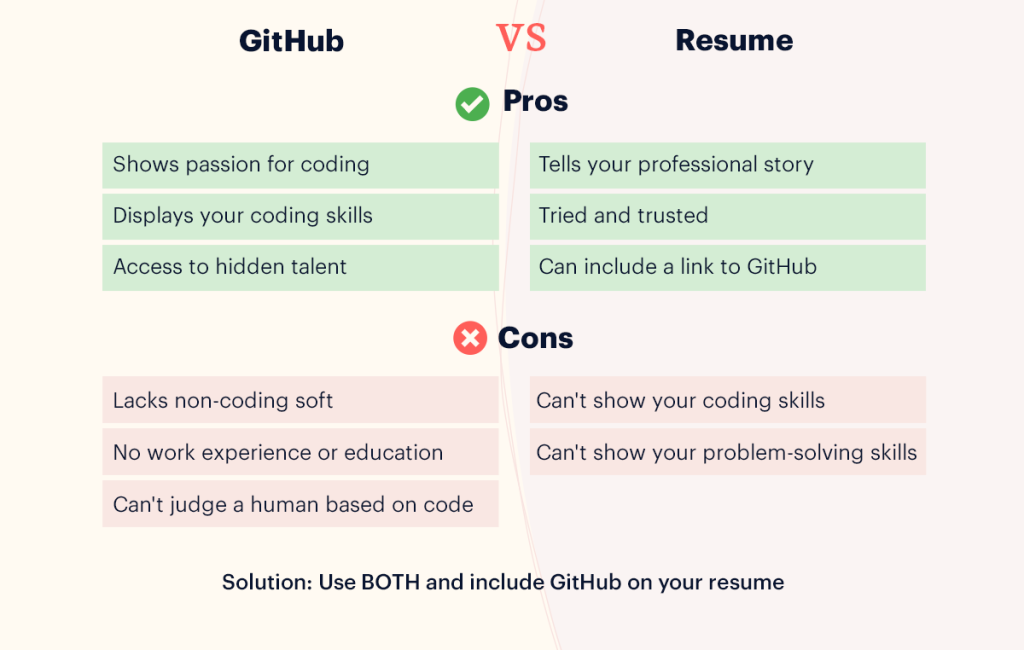 مقایسه GitHub و رزومه