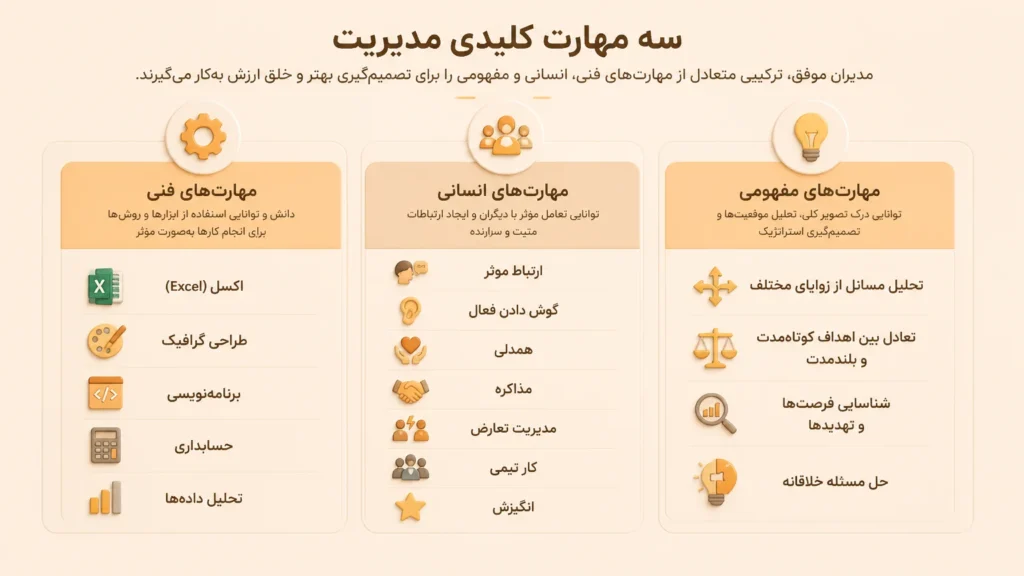 مهارت های مدیریتی