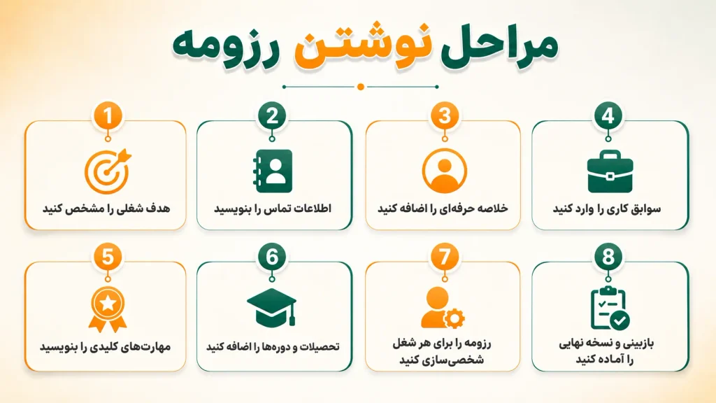 مراحل نوشتن سی وی